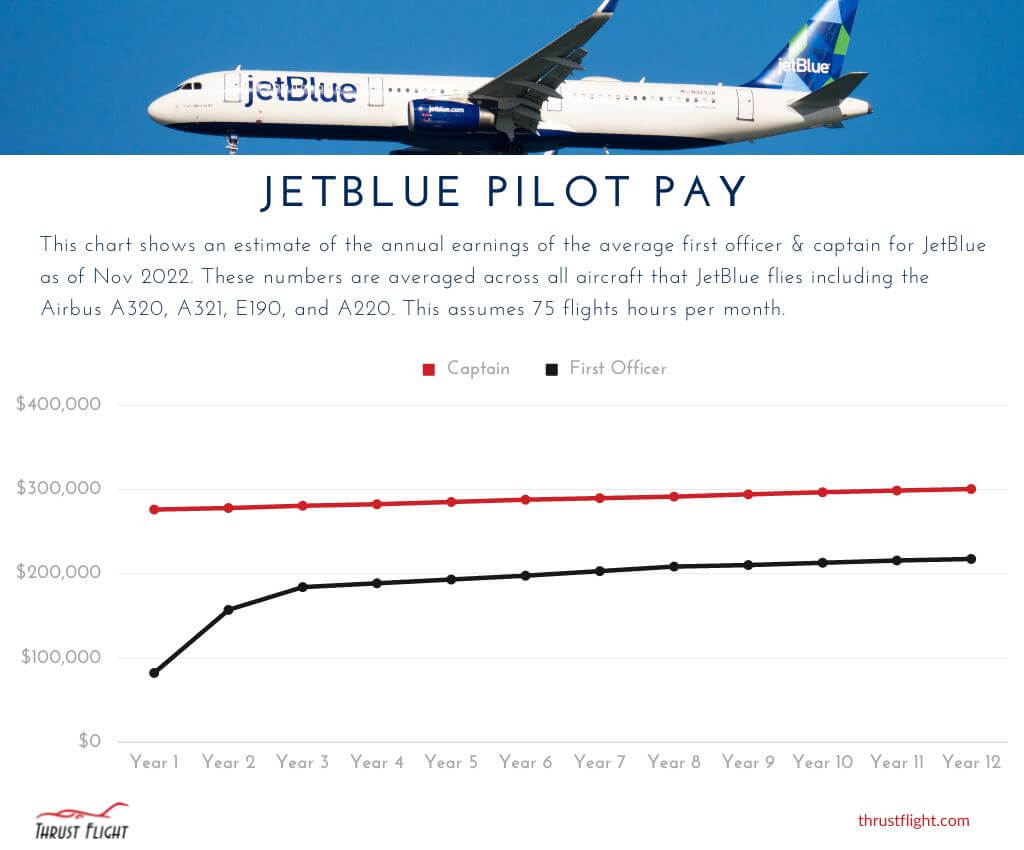 JetBlue Pilot Salary | How to Get a Job as a Pilot for JetBlue - Thrust