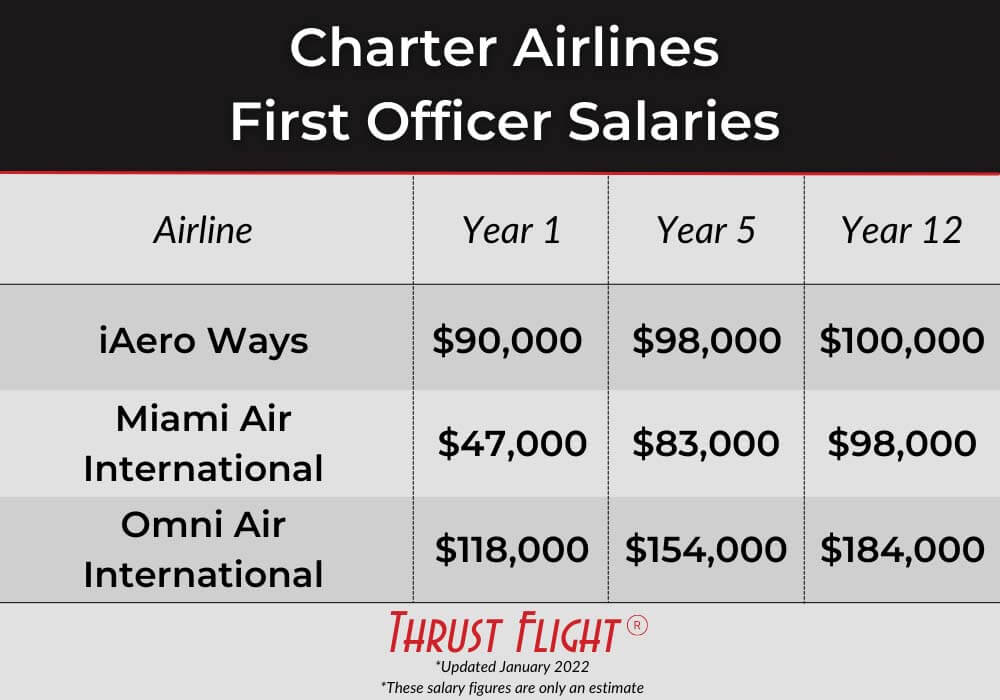 Charter Airlines First Officer Pilot Salary 
