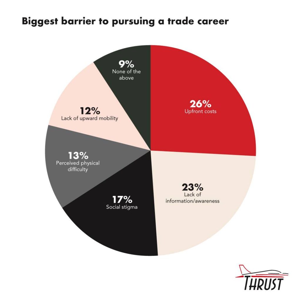 Biggest barrier to pursuing a trade career